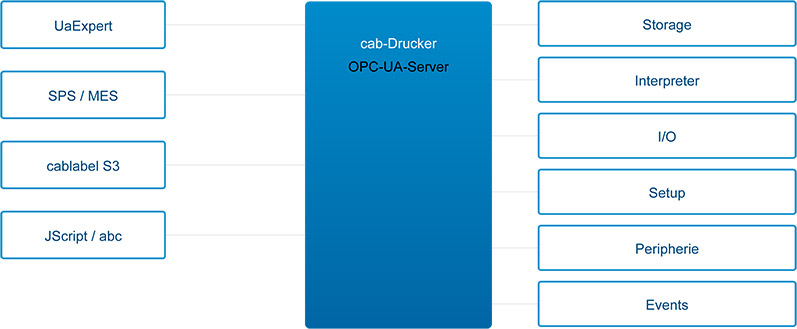 Schnittstelle OPC UA