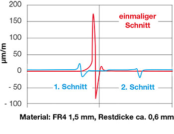 Diagramm