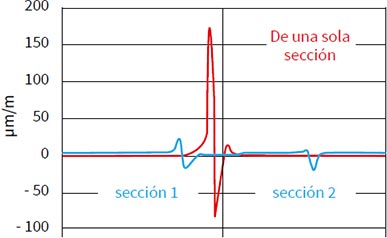 Diagramm