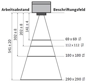 Technische Daten Planfeldobjektive F-Theta