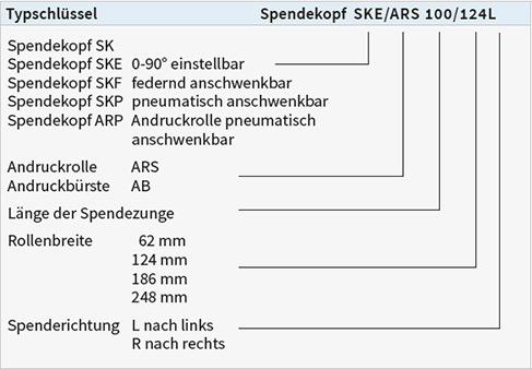 Typschlüssel Spendeeinheiten ROXI, IXOR 2+ Typschlüssel Spendeeinheiten ROXI, IXOR 2+