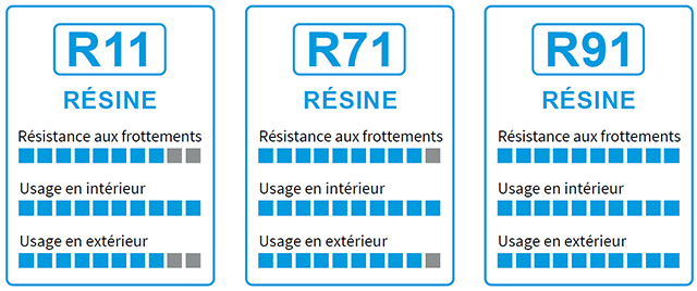 Rubans transfert résine